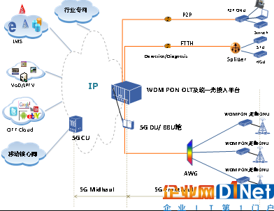 基于OLT統一光接入平臺的WDM-PON 前傳組網方案