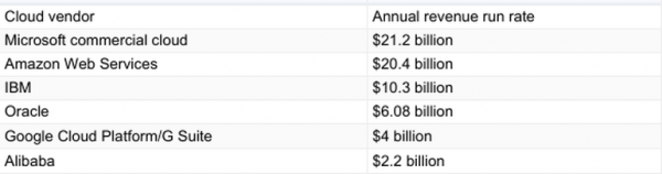頂級(jí)云服務(wù)商發(fā)展策略：亞馬遜AWS、微軟Azure、谷歌云等1