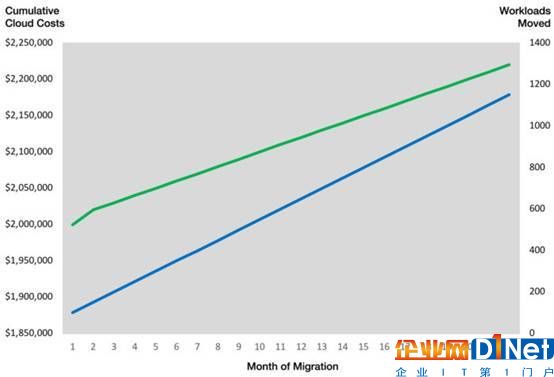 企業如何從遷移到云端獲得真正的投資回報率