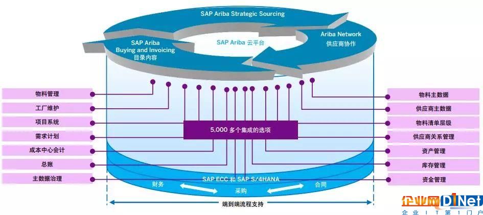 SAP Ariba與SAP解決方案之間的集成