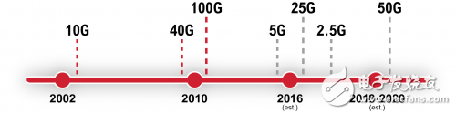 透視數(shù)據(jù)中心的25G、50G和100G技術