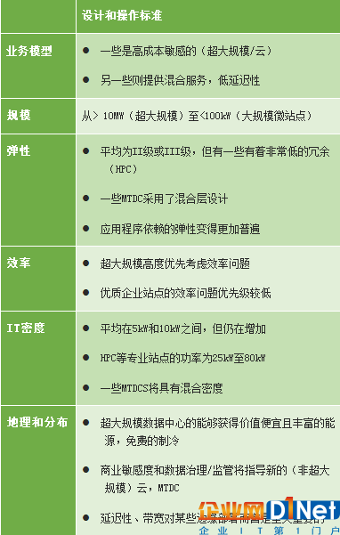 表：未來數據中心的設計和運營標準