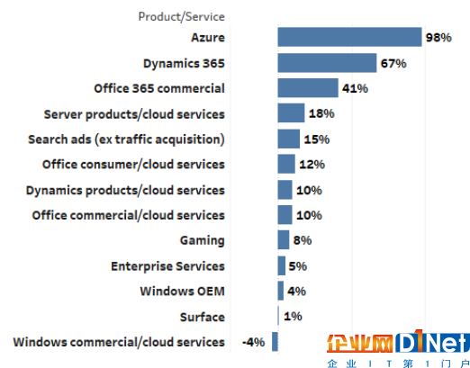 微軟有望年內市值破萬億 公有云服務成業績頂梁柱1