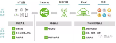 2017物聯網安全年報：從攻擊鏈到分層防護3