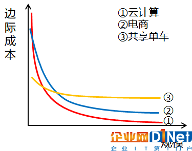 邊際成本