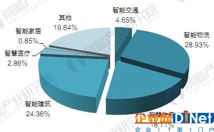 2017年智慧城市建設現狀與發展前景分析