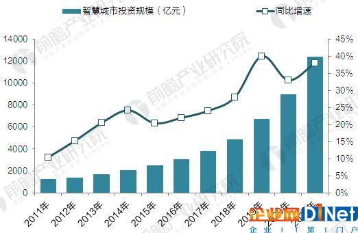 2017年智慧城市建設現狀與發展前景分析