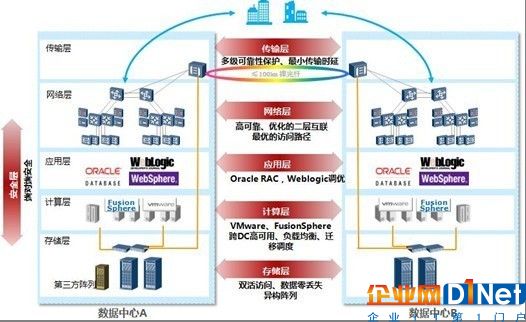 雙活數據中心