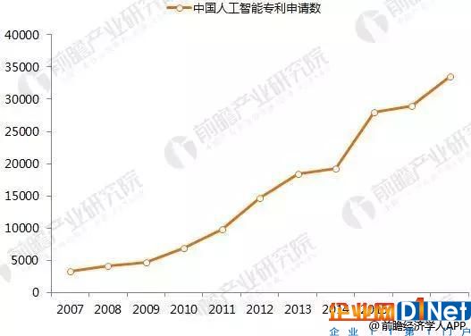 2020年中國人工智能發展前景預測