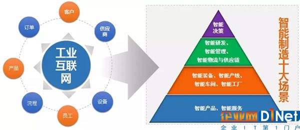 工業互聯網與智能制造的關系