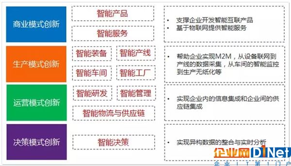 工業互聯網對智能制造的支撐作用