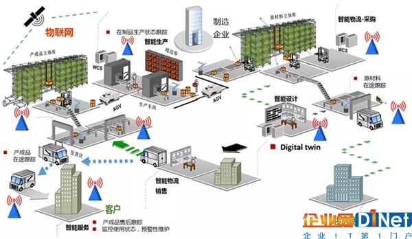 工業互聯網支撐企業通過智能制造實現業務目標