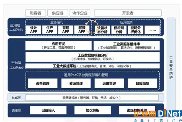 工業互聯網平臺架構(摘自工業互聯網平臺白皮書