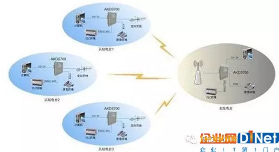 目前最常見的”無線通信（數(shù)據(jù)）傳輸技術“有哪些？