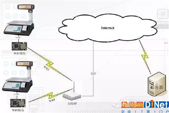 目前最常見的”無線通信（數(shù)據(jù)）傳輸技術“有哪些？