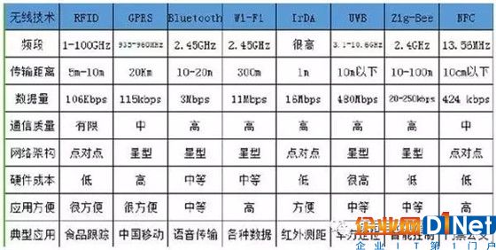 目前最常見的”無線通信（數(shù)據(jù)）傳輸技術“有哪些？