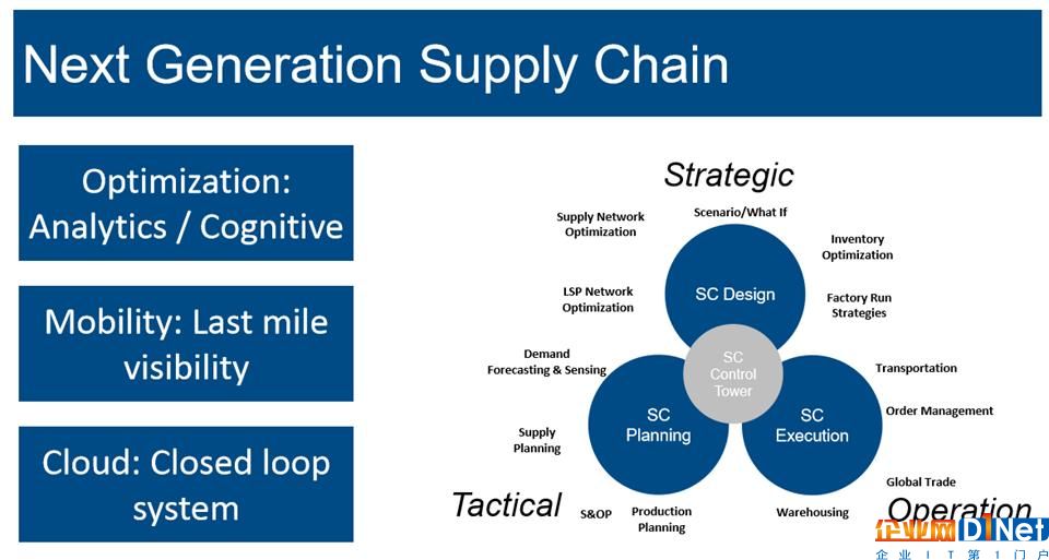 SCCN2018 中國(guó)聚焦 為您解析下一代供應(yīng)鏈路在何方