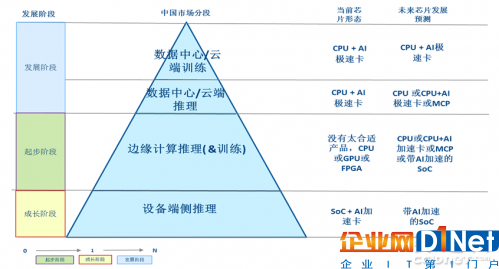 中國人工智能芯片市場分析和展望