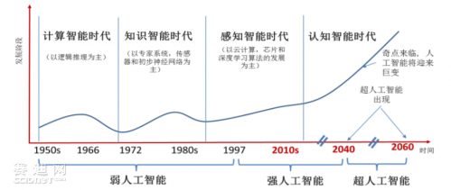 中國人工智能芯片市場分析和展望