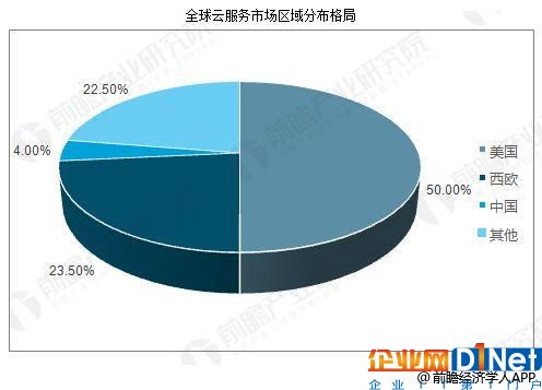 云計算行業高速發展 行業市場發展前景廣闊