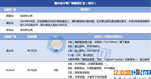 8000億云服務市場：巨頭爭霸，創企“搶食”