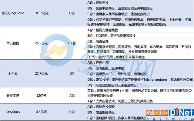 8000億云服務市場：巨頭爭霸，創企“搶食”