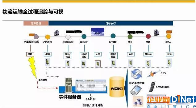 物流運輸全過程追蹤與可視