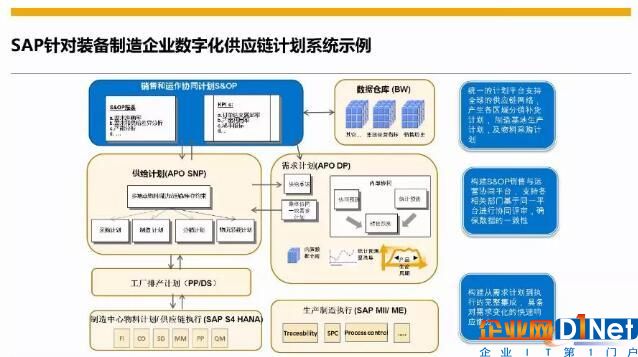 SAP針對裝備制造企業數字化供應鏈計劃系統示例