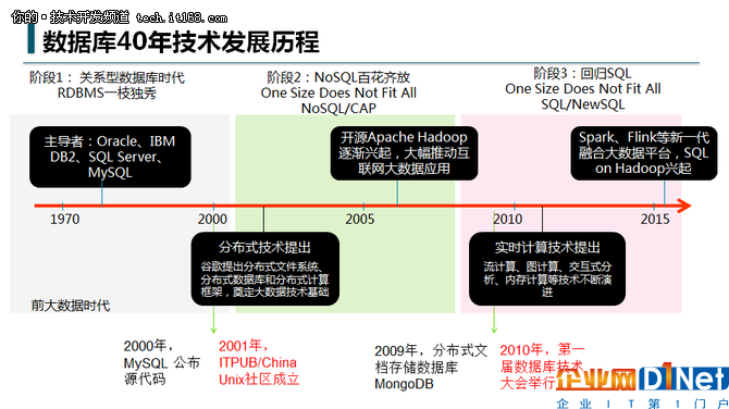 DTCC見證數據庫技術的發展青春