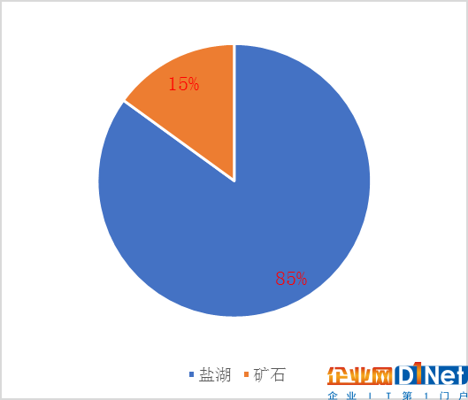 2018年一季度中國鋰輝石進口情況分析