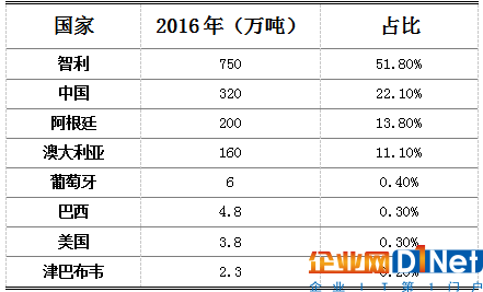 2018年一季度中國鋰輝石進口情況分析