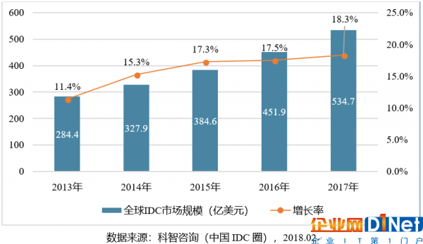 圖表1：2013-2017年全球IDC市場規模分析