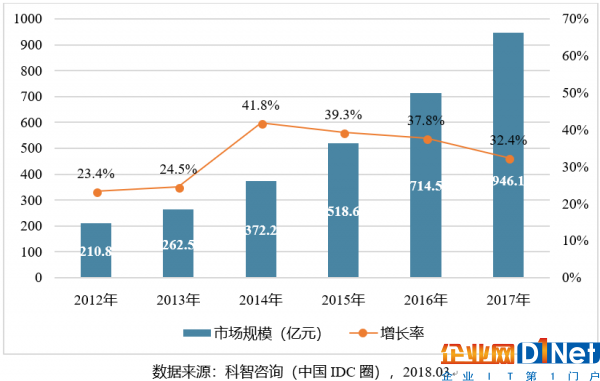 圖表2：2012-2017年中國IDC市場規模