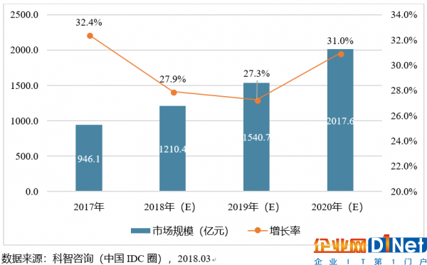 圖表3：2018-2020年中國IDC市場規模預測