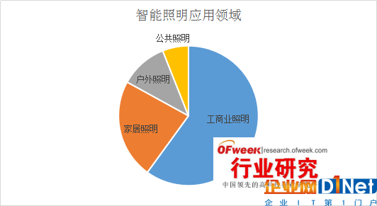 【獨(dú)家】智能照明市場(chǎng)發(fā)展分析