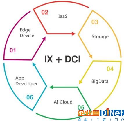 從CDN、邊緣計算到物聯網