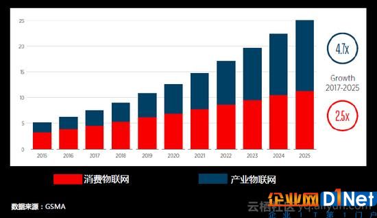 物聯網產業(yè)發(fā)展及生態(tài)分析