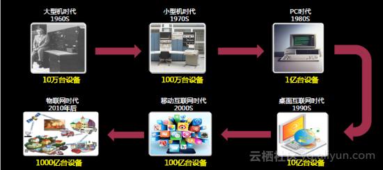 物聯網產業(yè)發(fā)展及生態(tài)分析