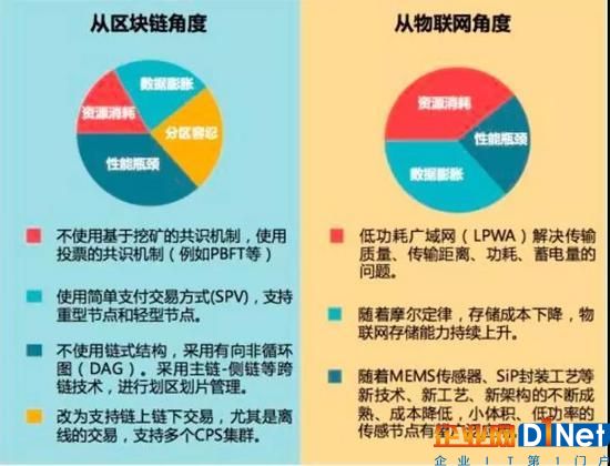 當區(qū)塊鏈邂逅物聯(lián)網，是風口還是注入更大的泡沫？