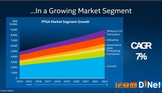 全球FPGA市場的年均增長率會達到7%（圖片來自：gartner.com）