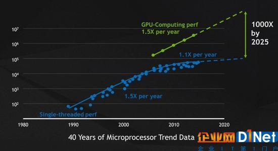 微處理器趨勢圖（圖片來自NVIDIA）