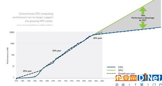 傳統CPU計算架構難以支撐快速成長的HPC（圖片來自NVIDIA）