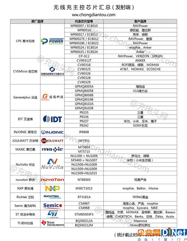 無線充電芯片方案匯總：14家41種熱門型號