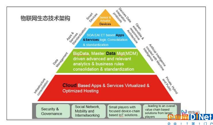 云計算市場新進者 京東云勾勒物聯網發展藍圖