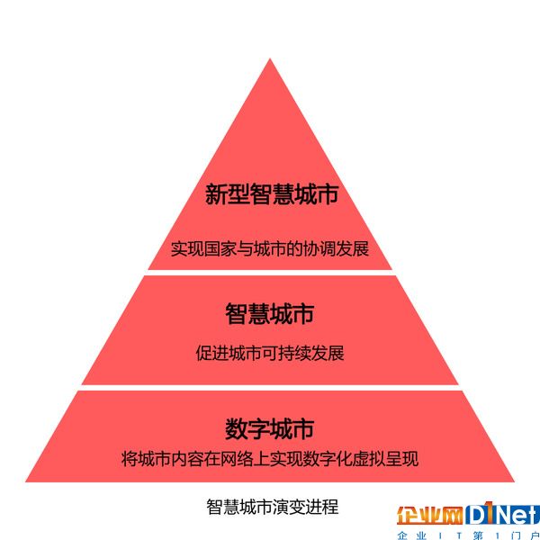 智慧城市遍地開花 四大痛點亟待解決