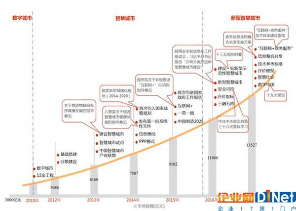 智慧城市遍地開花 四大痛點亟待解決