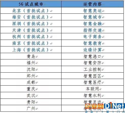 中國聯(lián)通5G區(qū)域部署及運營內(nèi)容