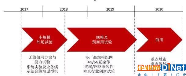 中國電信5G發展路標