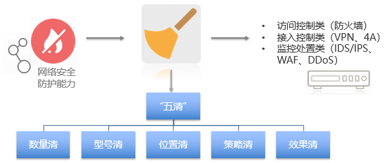 網絡安全局勢一觸即發，運營商為何都在談“五清”?