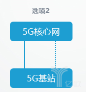 5G獨立組網(wǎng)和非獨立組網(wǎng)的8種方式有何不同